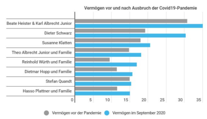 reichsten Münchner vor und nach Ausbruch Covid-19