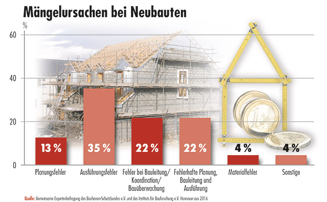 Mängelursachen bei Neubauten sind erschreckend: Gemeinsame Expertenbefragung des Bauherren Schutzbundes e.V. und des Institutes für Bauforschung Hannover, 2016