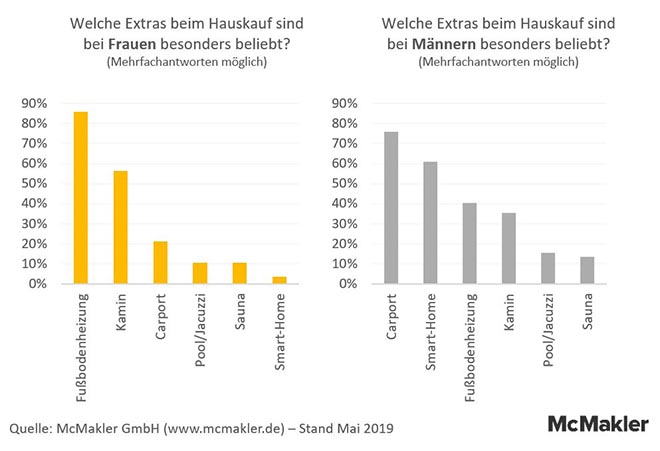 Klischees beim Hauskauf