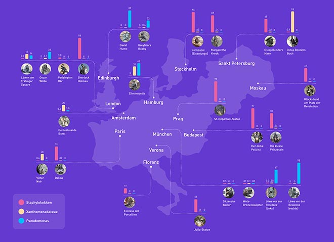 Bakterien auf 22 europäischen Glücksdenkmälern