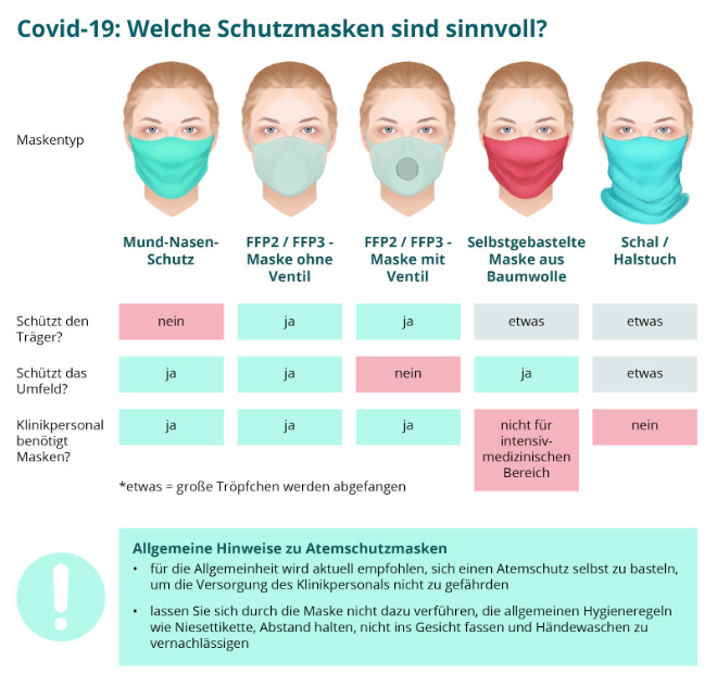 Gesichtsmasken im Test