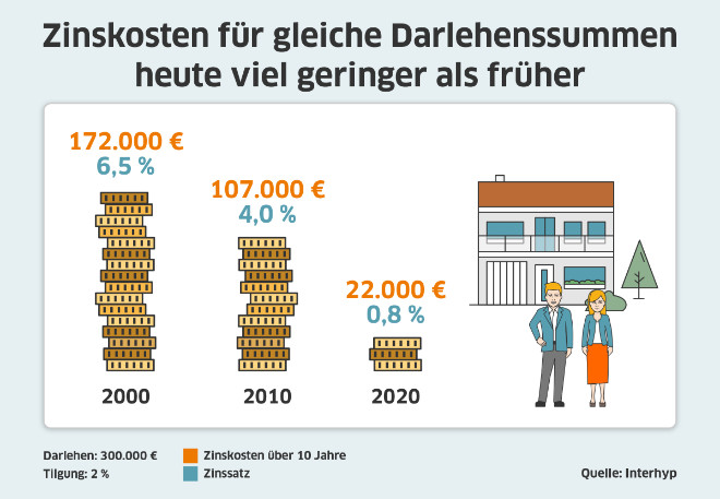 Bauzinsen Chart