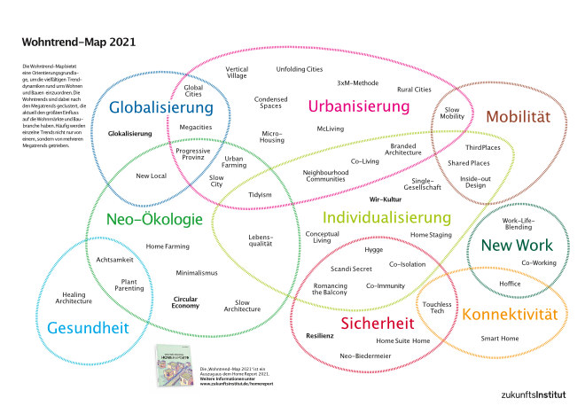 Neun Megatrends, welche sich aus aus 46 Wohntrends ergeben. Hoffice gehört zum Megatrend NEW WORK