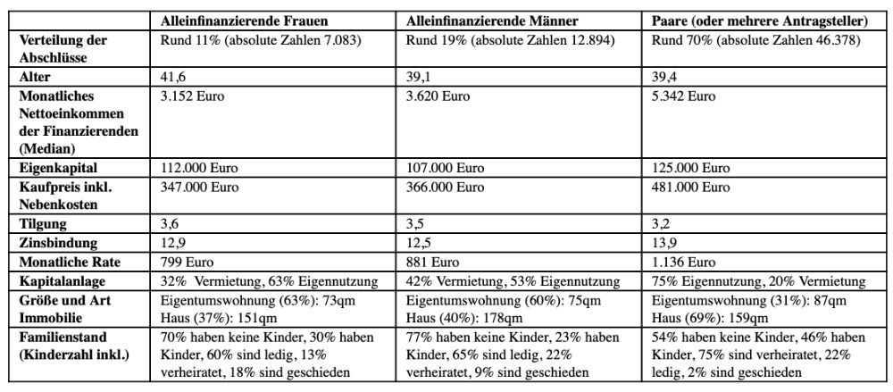 Frauen und Immobilien