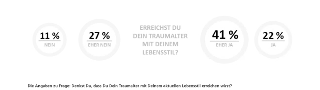 *Die Datenerhebung erfolgte im März 2022 mithilfe von Appinio. Insgesamt wurden 1.000 Menschen in Deutschland für diese repräsentative Umfrage befragt. Dabei wurden 6 Fragen gestellt, die gleichermaßen von 500 männlichen Teilnehmenden und 500 weiblichen Teilnehmenden beantwortet wurden. Die Daten wurden ausschließlich in Deutschland erhoben und sind repräsentativ für das ganze Land. Diese Datensammlung wurde nach bestem Wissen und Gewissen zusammengestellt, erhebt jedoch keinen Anspruch auf Aktualität oder Vollständigkeit. Es handelt sich hierbei um keine wissenschaftliche Studie.